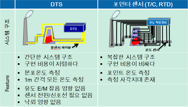 Differences Between DTS and Point Temperature Sensors