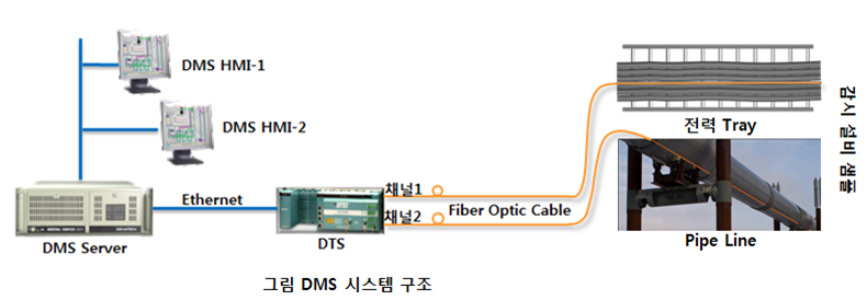 DMS (DTS Monitoring System) Architecture