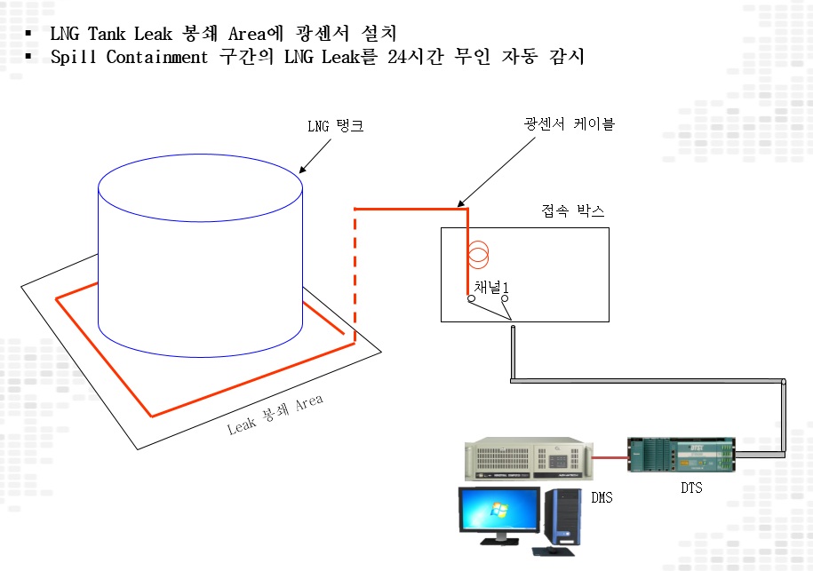 LNG Tank Spill Containment Monitoring