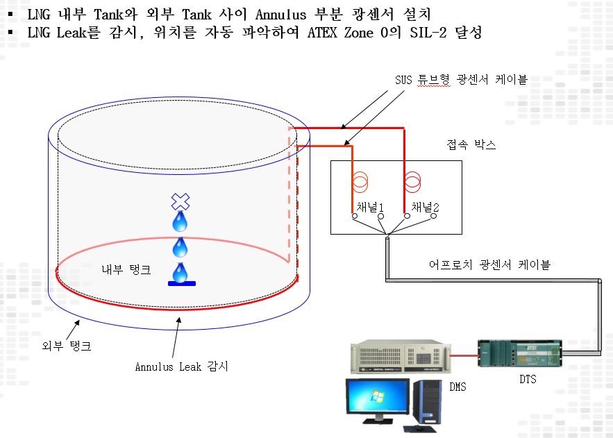 LNG Tank Annulus Leak Monitoring