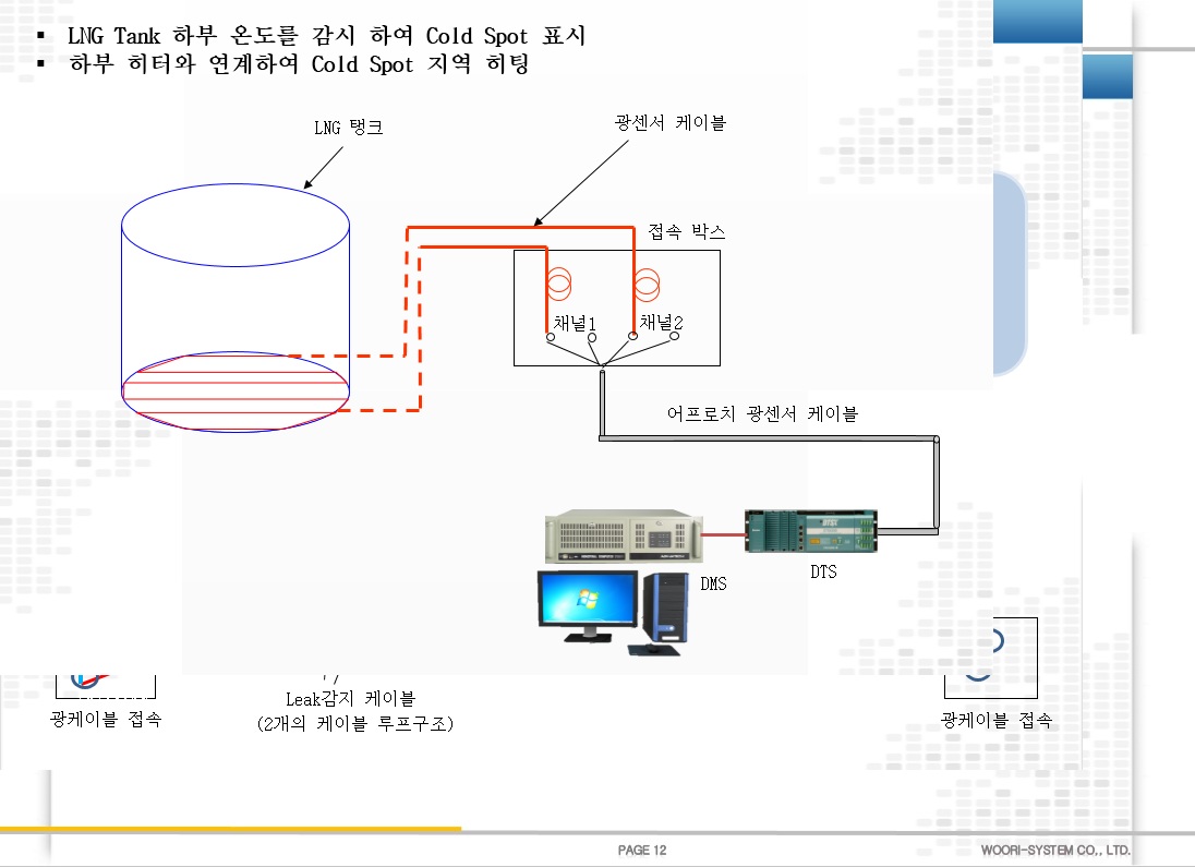 Cold Spot Monitoring Beneath LNG Tanks