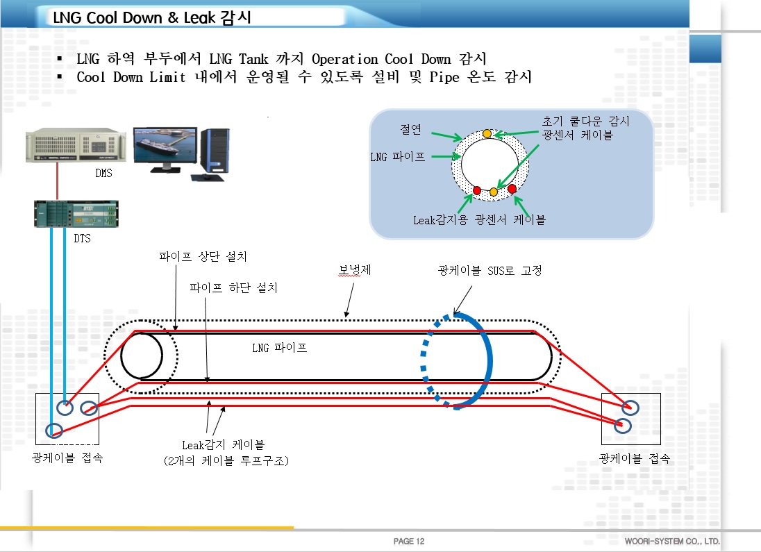 LNG Cooldown and Pipeline Leak Monitoring